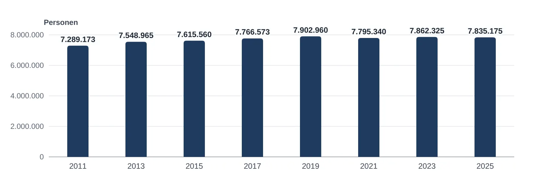 Schwerbehinderte Menschen in Deutschland am Jahresende, 2011 bis 2025