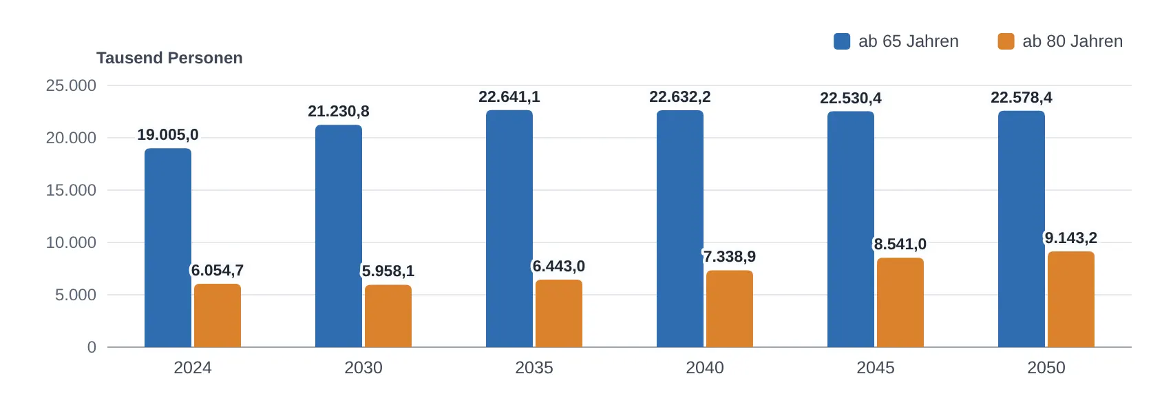 Menschen ab 65 und ab 80 Jahren in Deutschland: Bestand 2024 und Vorausberechnung bis 2050