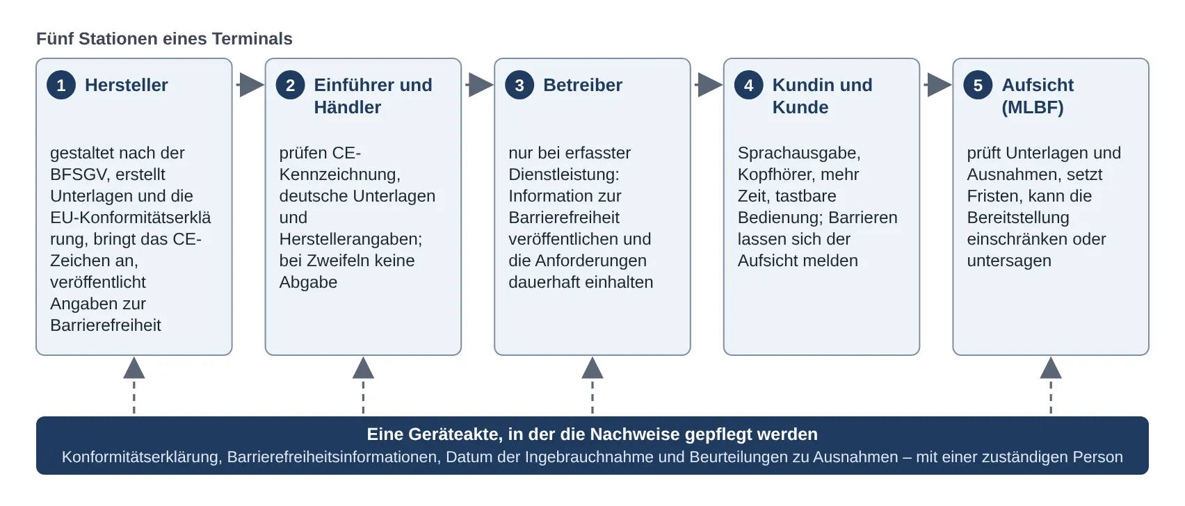 Vom Hersteller bis zur Kundin: wer beim Selbstbedienungsterminal wofür einsteht (Prinzip)