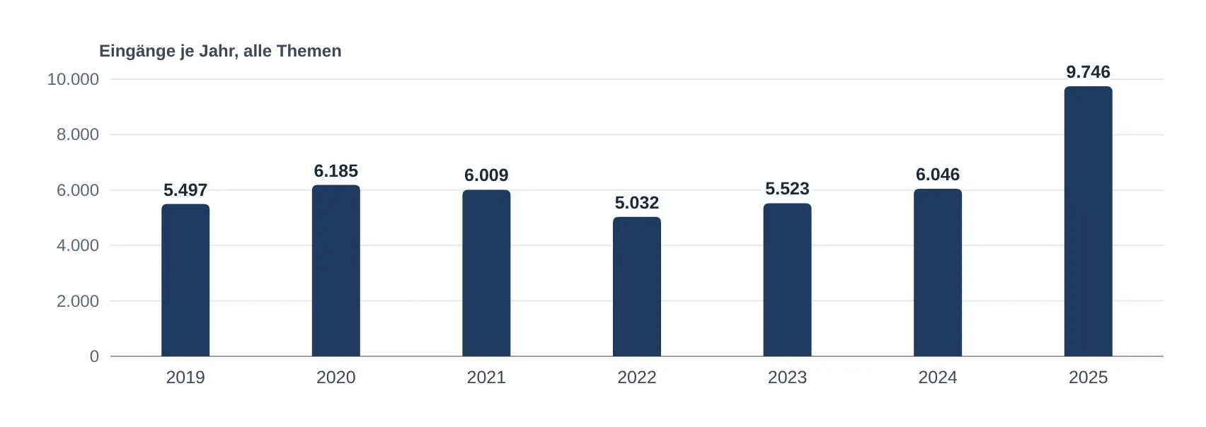Beschwerden und Kontrollanregungen beim Bayerischen Landesamt für Datenschutzaufsicht, 2019 bis 2025