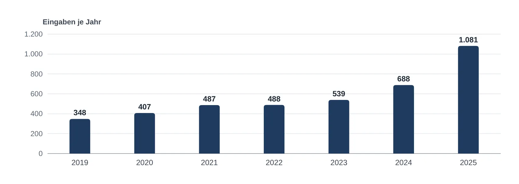 Eingaben zur Videobeobachtung beim Hessischen Beauftragten für Datenschutz und Informationsfreiheit, 2019 bis 2025