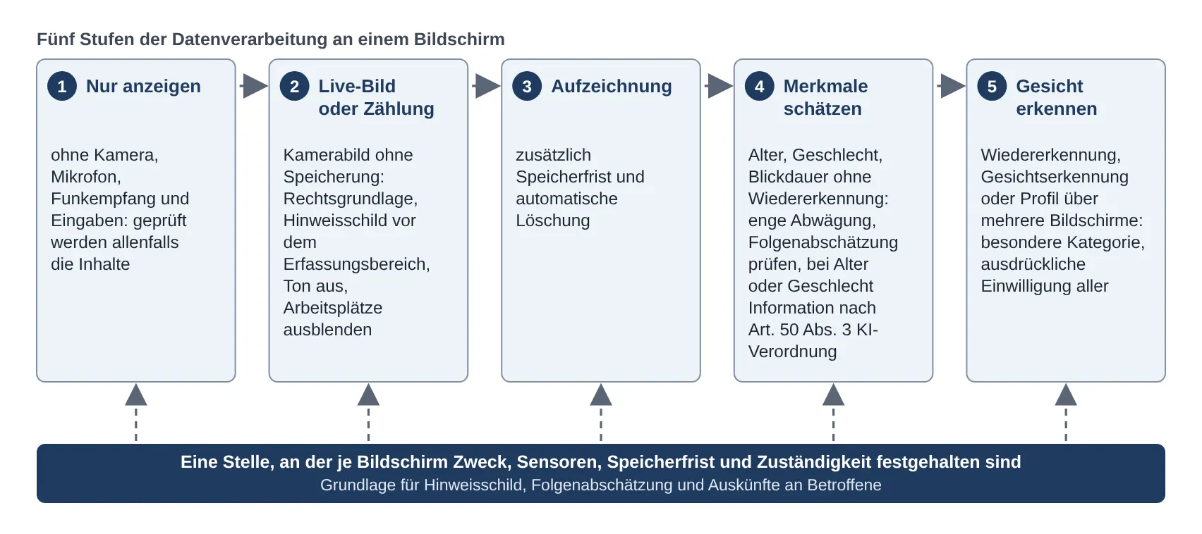 Vom Bildschirm ohne Sensor bis zur Wiedererkennung: welche Regeln mit jeder Stufe hinzukommen (Prinzip)