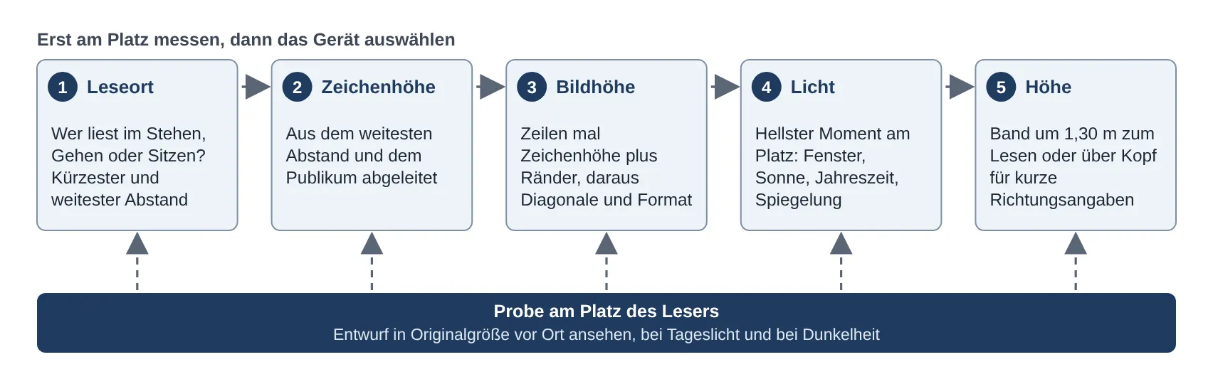 Vom Leseort zur Gerätewahl: die Reihenfolge der Planung (Prinzip)