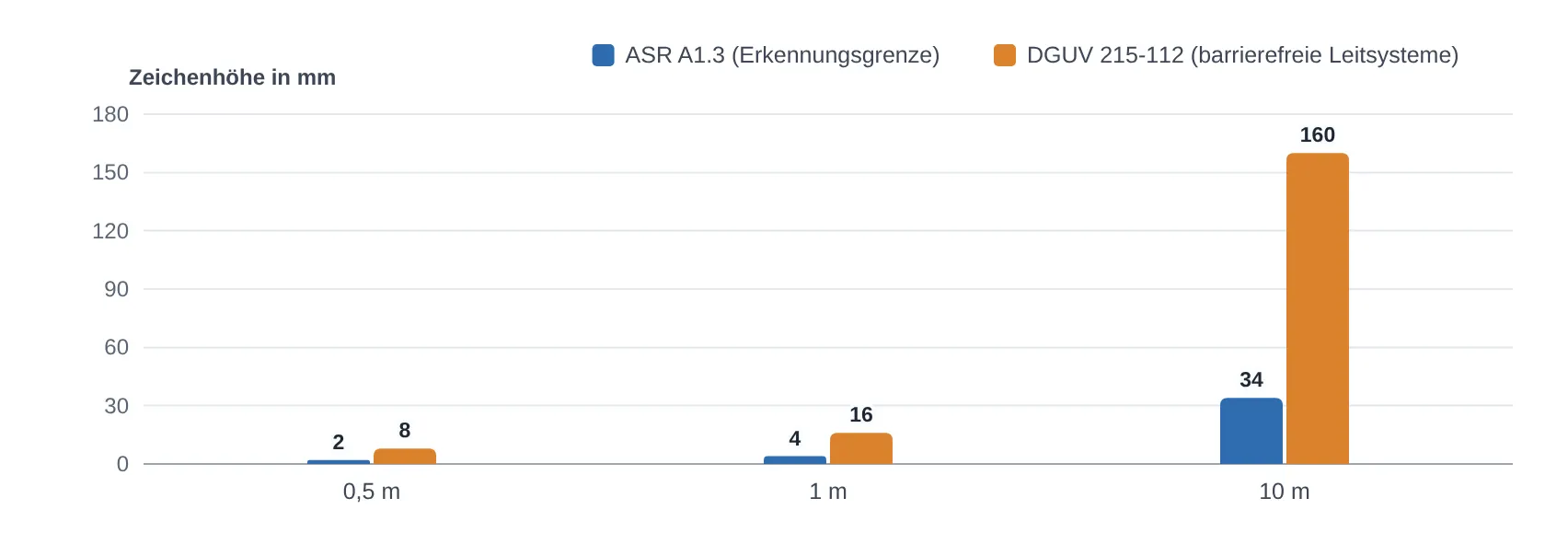 Zeichenhöhe je Abstand: Erkennungsgrenze für Sicherheitszeichen und Leitlinie für barrierefreie Leitsysteme