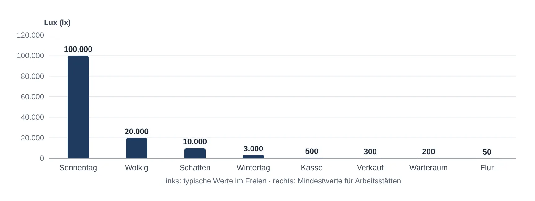 Beleuchtungsstärke im Freien (typische Werte) und Mindestwerte in Innenräumen