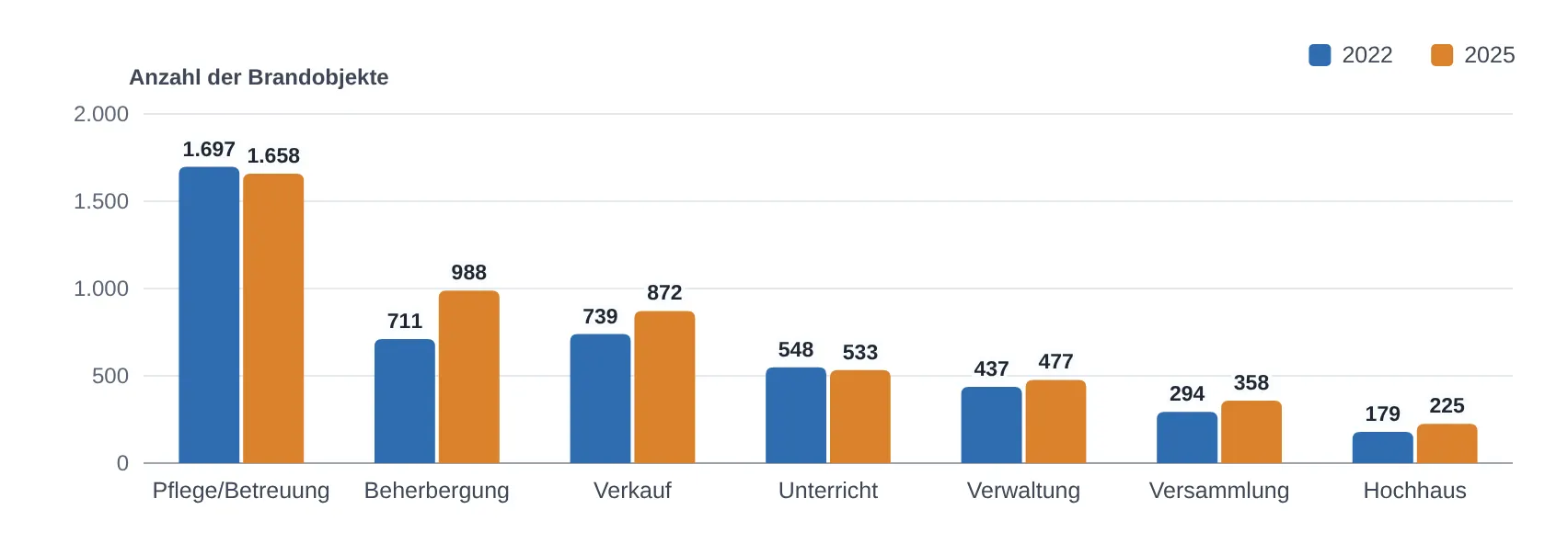 Brandobjekte in Nordrhein-Westfalen in ausgewählten Objektarten, 2022 und 2025