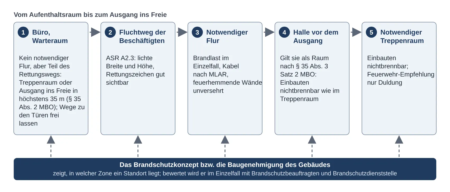 Fünf Zonen auf dem Weg nach draußen: welche Regel einen Bildschirm-Standort prägt (Prinzip)