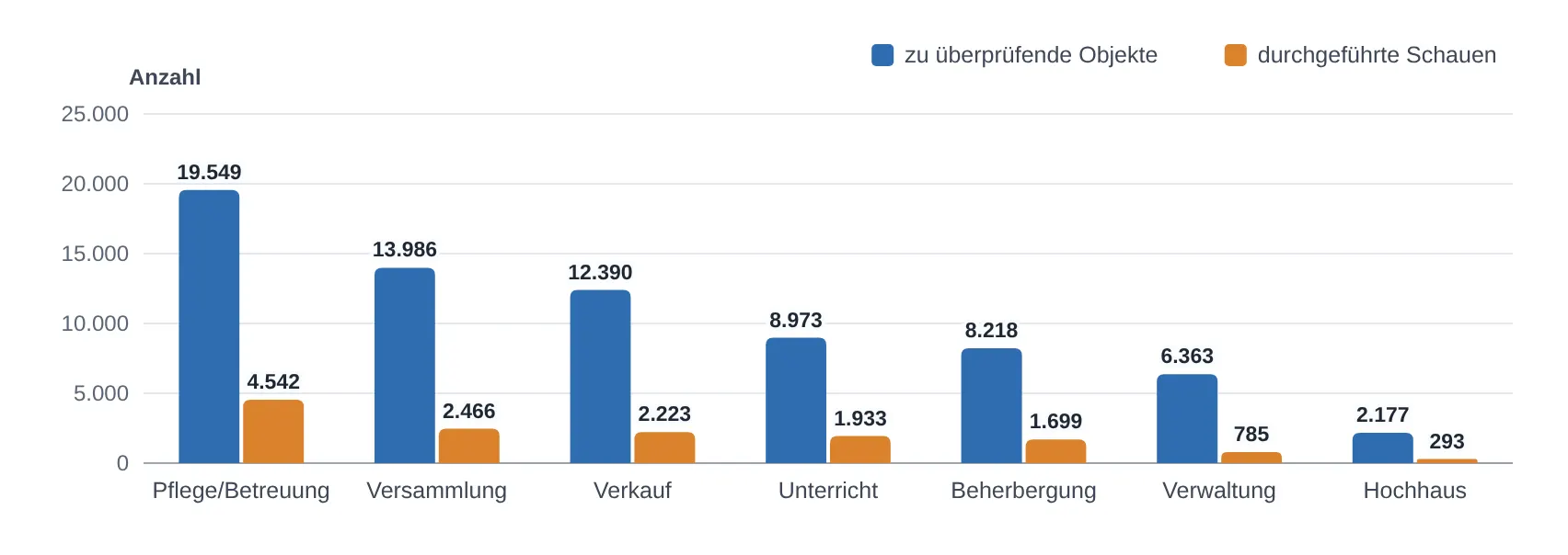 Brandverhütungsschau in Nordrhein-Westfalen 2025: zu überprüfende Objekte und durchgeführte Schauen