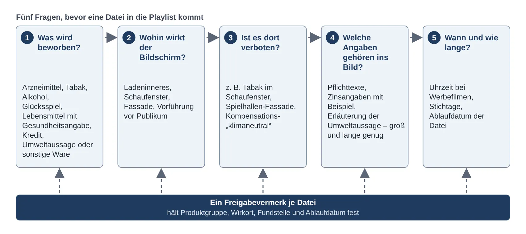 Vom Werbemotiv zur freigegebenen Datei: die Prüfreihenfolge für einen Bildschirm-Spot (Prinzip)