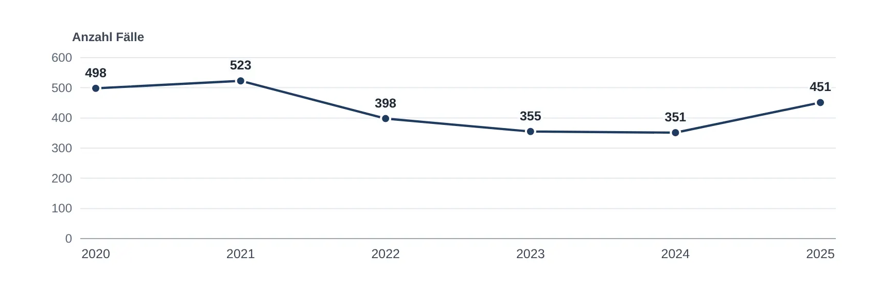 Vom Deutschen Werberat entschiedene Fälle (Werbemaßnahmen in seiner Zuständigkeit), 2020 bis 2025
